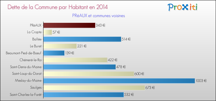 Dette par habitant de la commune en 2014 pour PRéAUX et les communes proches Comparaison de la dette par habitant de la commune en 2014 pour PRéAUX et les communes voisines
