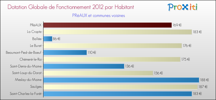 Montant des dotations globales de fonctionnement DGF par Habitant pour PRéAUX et les communes proches Comparaison des des dotations globales de fonctionnement DGF par habitant pour PRéAUX et les communes voisines