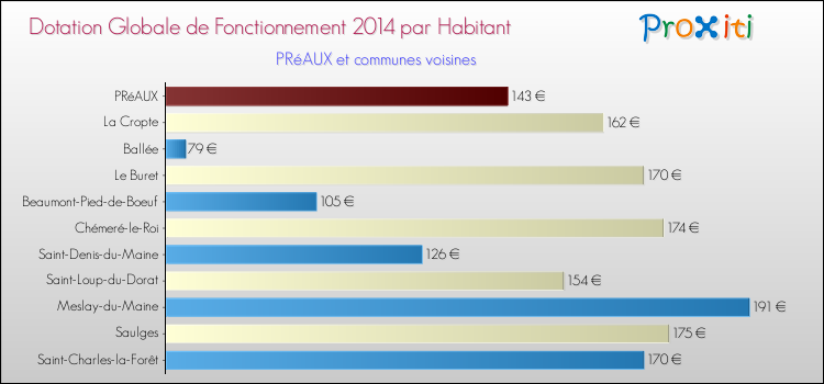 Montant des dotations globales de fonctionnement DGF par Habitant pour PRéAUX et les communes proches en 2014. Comparaison des des dotations globales de fonctionnement DGF par habitant pour PRéAUX et les communes voisines en 2014.