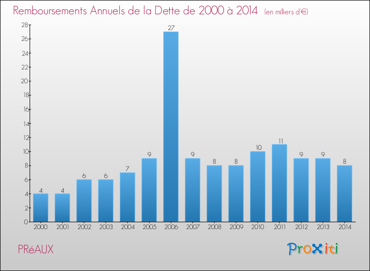 Evolution de l'annuité de la dette pour la commune de PRéAUX de 2000 à 2014 Annuités de la dette pour PRéAUX de 2000 à 2014
