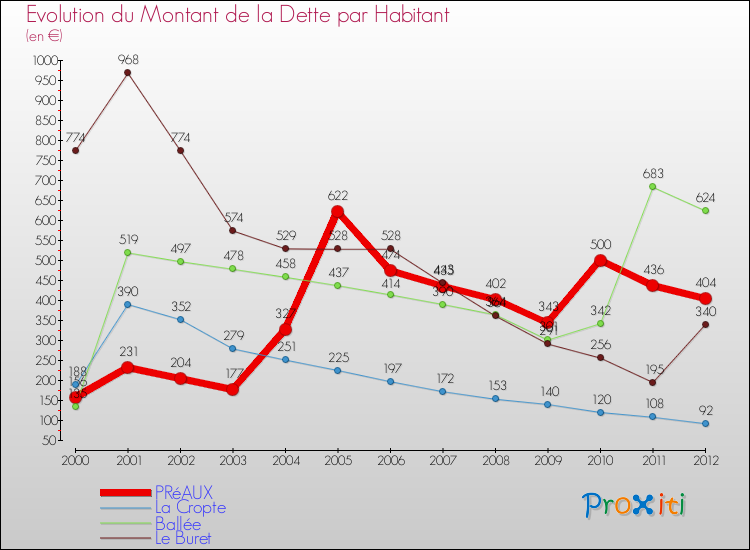 Evolution de la dette par habitant pour la commune de PRéAUX et les communes proches de 2000 à 2012 Comparaison de la dette par habitant pour PRéAUX et les communes voisines de 2000 à 2012