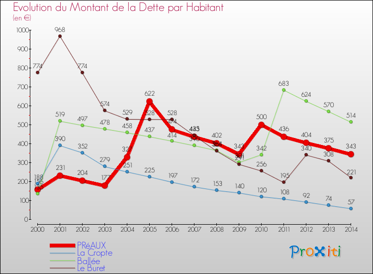 Evolution de la dette par habitant pour la commune de PRéAUX et les communes proches de 2000 à 2014 Comparaison de la dette par habitant pour PRéAUX et les communes voisines de 2000 à 2014
