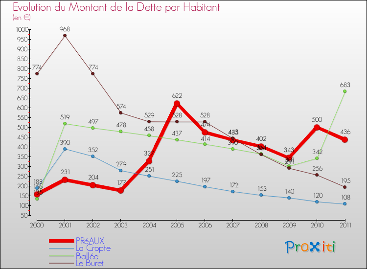 Evolution de la dette par habitant pour la commune de PRéAUX et les communes proches Comparaison de la dette par habitant pour PRéAUX et les communes voisines