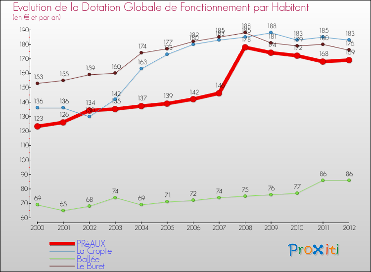 Evolution et montant de la dotation globale de fonctionnement par Habitant pour PRéAUX et les communes proches Comparaison des dotations globales de fonctionnement par habitant pour PRéAUX et les communes voisines