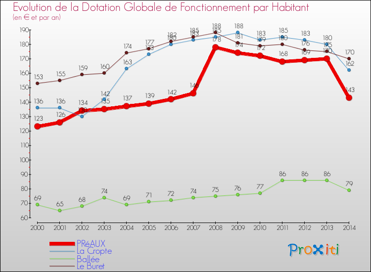 Evolution et montant de la dotation globale de fonctionnement par Habitant pour PRéAUX et les communes proches de 2000 à 2014. Comparaison des dotations globales de fonctionnement par habitant pour PRéAUX et les communes voisines de 2000 à 2014.