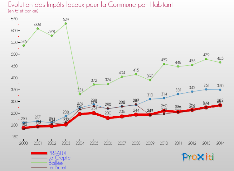 Evolution et montant des impôts locaux par Habitant pour PRéAUX et les communes proches de 2000 à 2014 Comparaison des impôts locaux par habitant pour PRéAUX et les communes voisines de 2000 à 2014