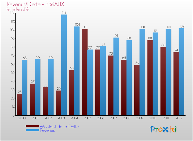 Evolution comparée de la dette et des revenus pour la commune de PRéAUX de 2000 à 2012 Comparaison de la dette et des revenus pour PRéAUX de 2000 à 2012