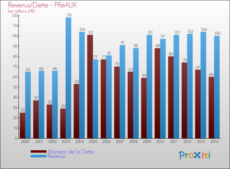 Evolution comparée de la dette et des revenus pour la commune de PRéAUX de 2000 à 2014 Comparaison de la dette et des revenus pour PRéAUX de 2000 à 2014