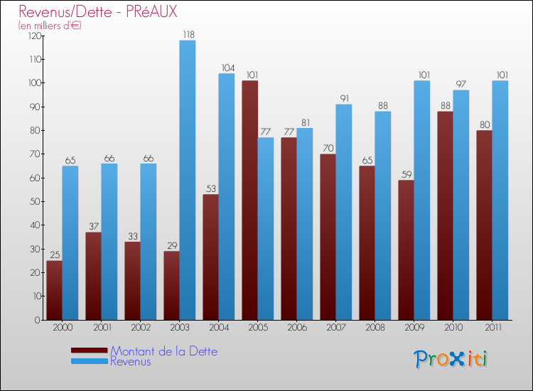 Evolution comparée de la dette et des revenus pour la commune de PRéAUX de 2000 à 2011 Comparaison de la dette et des revenus pour PRéAUX de 2000 à 2011