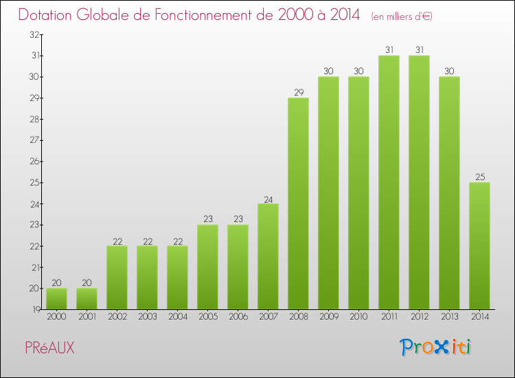 Evolution du montant de la Dotation Globale de Fonctionnement pour la commune de PRéAUX de 2000 à 2014 Evolution du montant de la Dotation Globale de Fonctionnement pour PRéAUX de 2000 à 2014