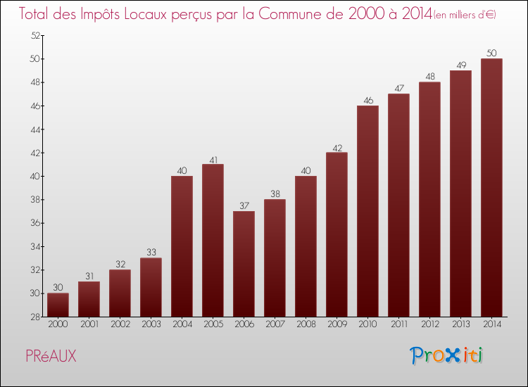 Evolution des Impôts Locaux pour la commune de PRéAUX de 2000 à 2014 Evolution des Impôts Locaux pour PRéAUX de 2000 à 2014