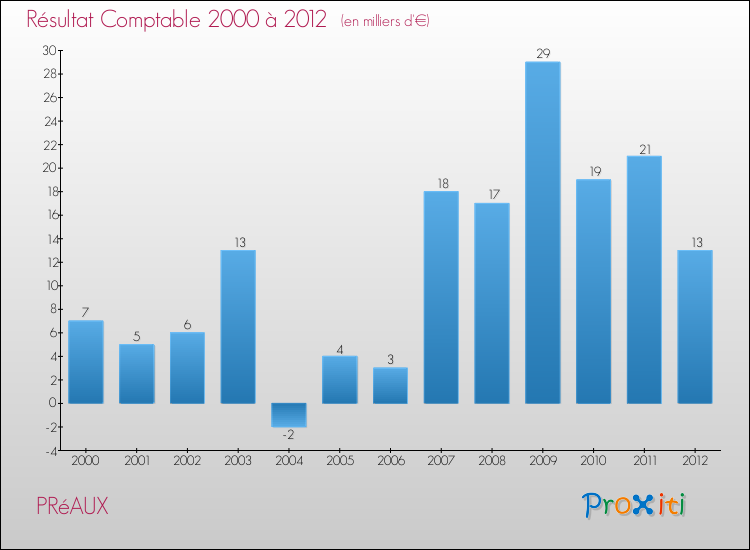 Evolution du résultat comptable pour la commune de PRéAUX de 2000 à 2012 Evolution du résultat comptable pour PRéAUX de 2000 à 2012
