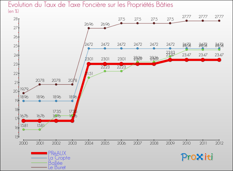 Evolution du taux de la taxe foncière sur le bati pour PRéAUX et les communes proches de 2000 à 2012 Comparaison des taux de taxe foncière sur le bati pour PRéAUX et les communes voisines de 2000 à 2012