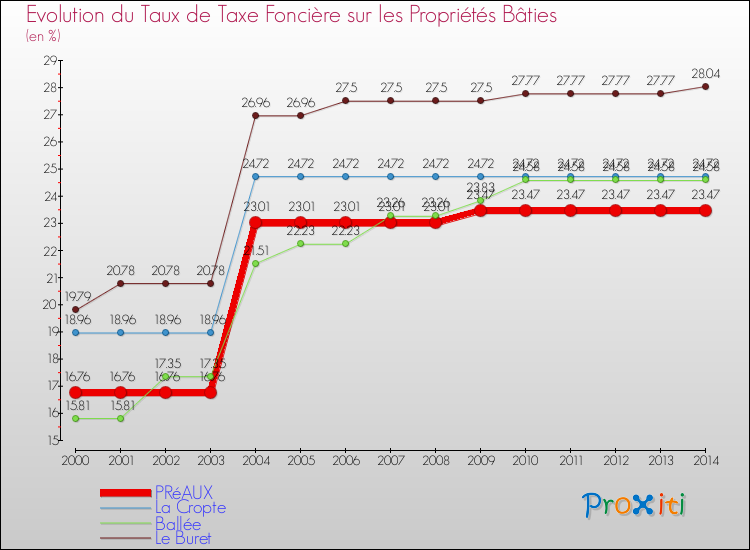 Evolution du taux de la taxe foncière sur le bati pour PRéAUX et les communes proches de 2000 à 2014 Comparaison des taux de taxe foncière sur le bati pour PRéAUX et les communes voisines de 2000 à 2014