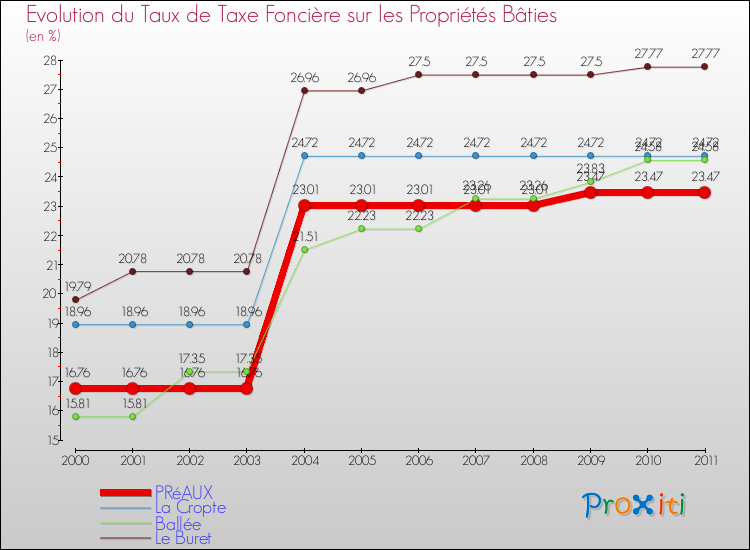 Evolution du taux de la taxe foncière sur le bati pour PRéAUX et les communes proches Comparaison des taux de taxe foncière sur le bati pour PRéAUX et les communes voisines