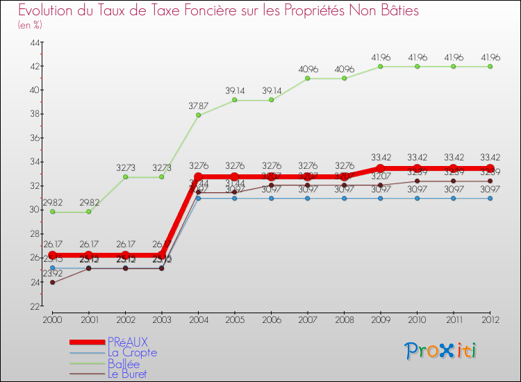 Evolution du taux de la taxe foncière sur les immeubles et terrains non batis pour PRéAUX et les communes proches de 2000 à 2012 Comparaison des taux de la taxe foncière sur les immeubles et terrains non batis pour PRéAUX et les communes voisines de 2000 à 2012