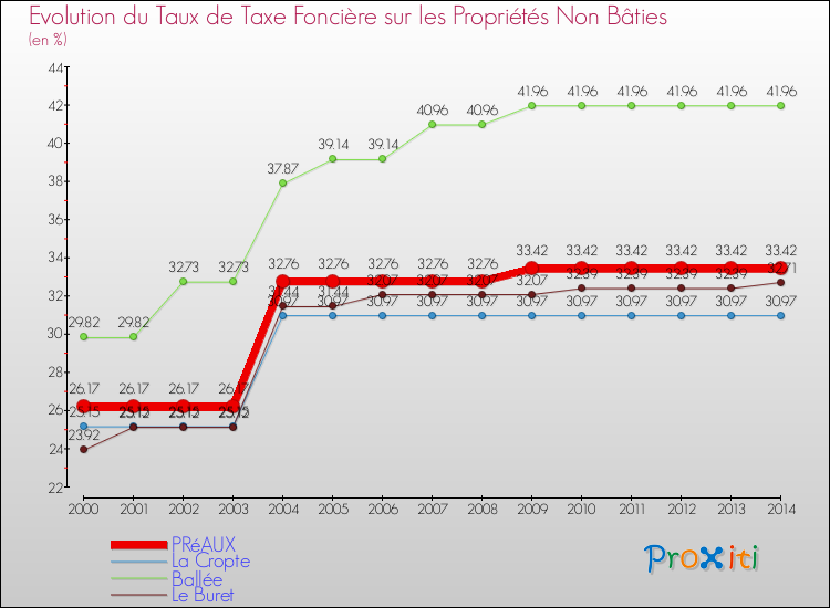 Evolution du taux de la taxe foncière sur les immeubles et terrains non batis pour PRéAUX et les communes proches de 2000 à 2014 Comparaison des taux de la taxe foncière sur les immeubles et terrains non batis pour PRéAUX et les communes voisines de 2000 à 2014