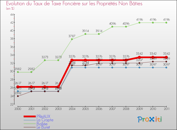 Evolution du taux de la taxe foncière sur les immeubles et terrains non batis pour PRéAUX et les communes proches Comparaison des taux de la taxe foncière sur les immeubles et terrains non batis pour PRéAUX et les communes voisines