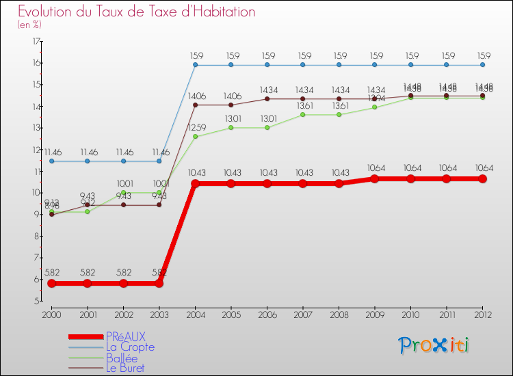 Evolution du taux de la taxe d'habitation pour PRéAUX et les communes proches Comparaison des taux de la taxe d'habitation pour PRéAUX et les communes voisines