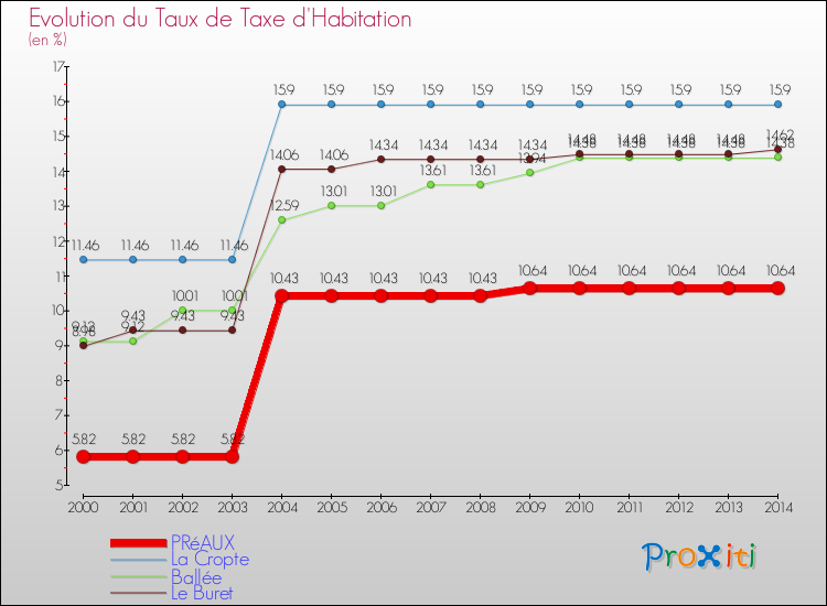 Evolution du taux de la taxe d'habitation pour PRéAUX et les communes proches de 2000 à 2014 Comparaison des taux de la taxe d'habitation pour PRéAUX et les communes voisines de 2000 à 2014