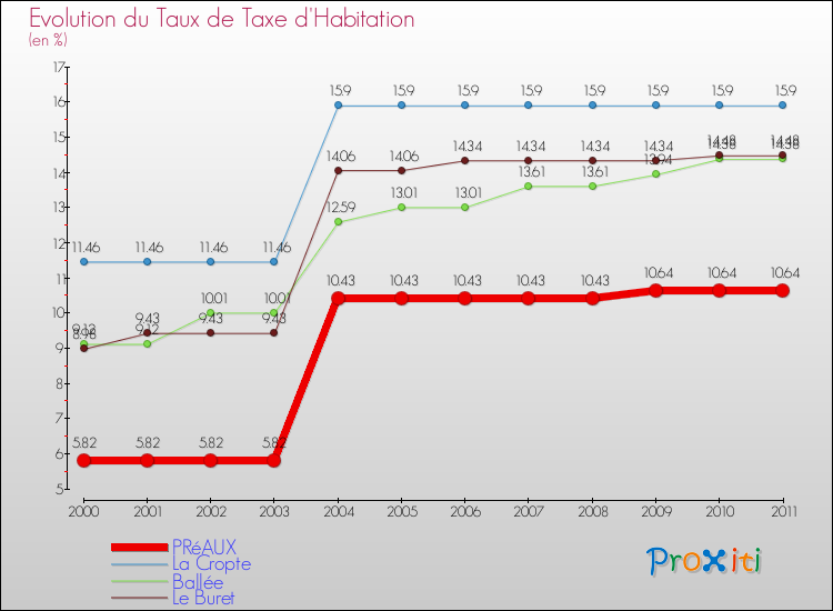 Evolution du taux de la taxe d'habitation pour PRéAUX et les communes proches Comparaison des taux de la taxe d'habitation pour PRéAUX et les communes voisines