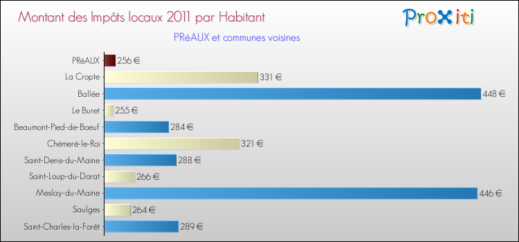 Montant des impôts locaux par Habitant pour PRéAUX et les communes proches Comparaison des impôts locaux par habitant pour PRéAUX et les communes voisines