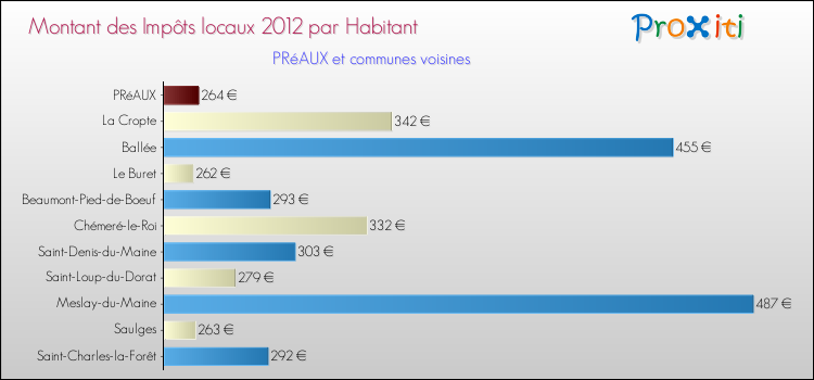 Montant des impôts locaux par Habitant pour PRéAUX et les communes proches Comparaison des impôts locaux par habitant pour PRéAUX et les communes voisines