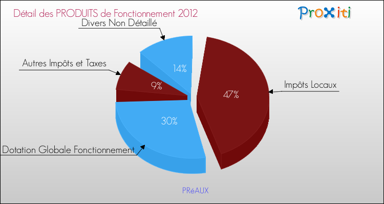 Décomposition du Budget de Fonctionnement 2012 de la commune de PRéAUX Budget de Fonctionnement 2012 pour la commune de PRéAUX
