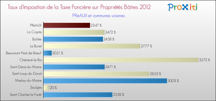 Taux d'imposition de la taxe foncière sur le bati 2012 pour PRéAUX et les communes proches Comparaison des taux d'imposition de la taxe foncière sur le bati 2012 pour PRéAUX et les communes voisines