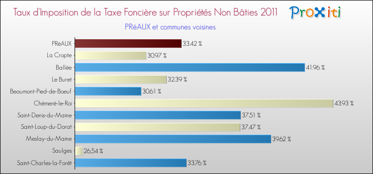 Taux d'imposition de la taxe foncière sur les immeubles et terrains non batis 2011 pour PRéAUX et les communes proches Comparaison des taux d'imposition de la taxe foncière sur les immeubles et terrains non batis 2011 pour PRéAUX et les communes voisines