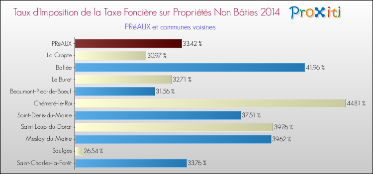 Taux d'imposition de la taxe foncière sur les immeubles et terrains non batis 2014 pour PRéAUX et les communes proches Comparaison des taux d'imposition de la taxe foncière sur les immeubles et terrains non batis 2014 pour PRéAUX et les communes voisines