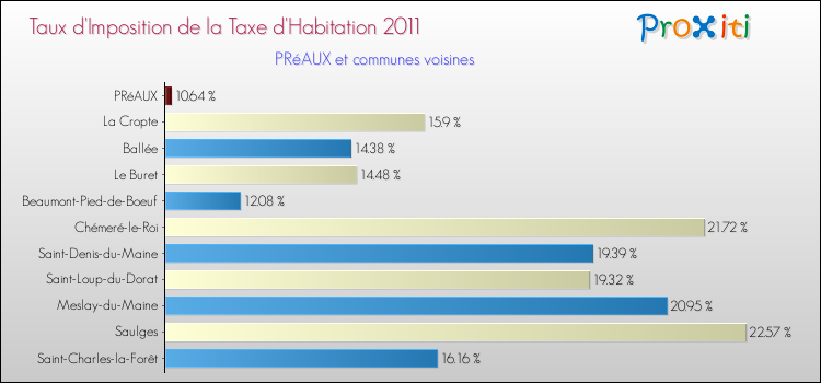 Taux d'imposition de la taxe d'habitation 2011 pour PRéAUX et les communes proches Comparaison des taux d'imposition de la taxe d'habitation 2011 pour PRéAUX et les communes voisines