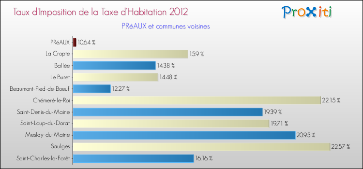 Taux d'imposition de la taxe d'habitation 2012 pour PRéAUX et les communes proches Comparaison des taux d'imposition de la taxe d'habitation 2012 pour PRéAUX et les communes voisines
