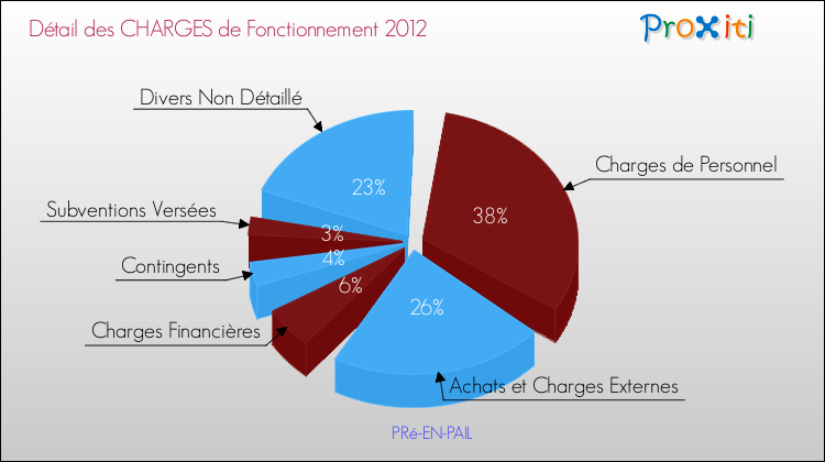 Décomposition des Charges de Fonctionnement 2012 de la commune de PRé-EN-PAIL Charges de Fonctionnement 2012 pour la commune de PRé-EN-PAIL