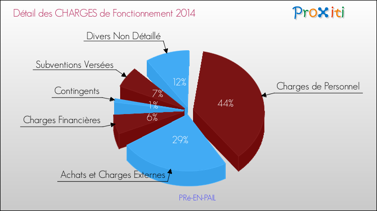 Décomposition des Charges de Fonctionnement 2014 de la commune de PRé-EN-PAIL Charges de Fonctionnement 2014 pour la commune de PRé-EN-PAIL