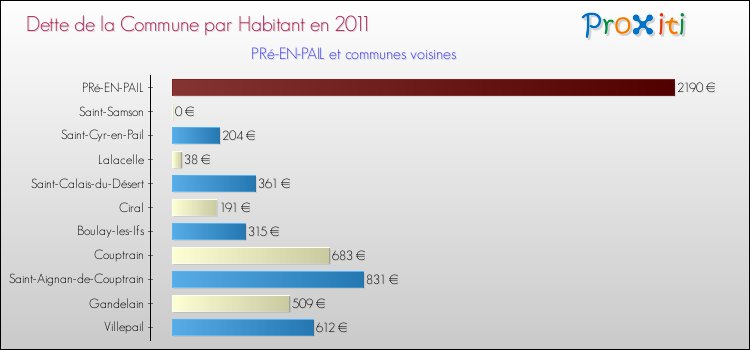 Dette par habitant de la commune en 2011 pour PRé-EN-PAIL et les communes proches Comparaison de la dette par habitant de la commune en 2011 pour PRé-EN-PAIL et les communes voisines