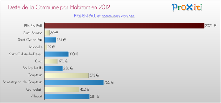 Dette par habitant de la commune en 2012 pour PRé-EN-PAIL et les communes proches Comparaison de la dette par habitant de la commune en 2012 pour PRé-EN-PAIL et les communes voisines