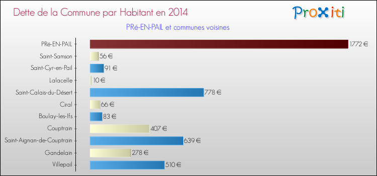 Dette par habitant de la commune en 2014 pour PRé-EN-PAIL et les communes proches Comparaison de la dette par habitant de la commune en 2014 pour PRé-EN-PAIL et les communes voisines