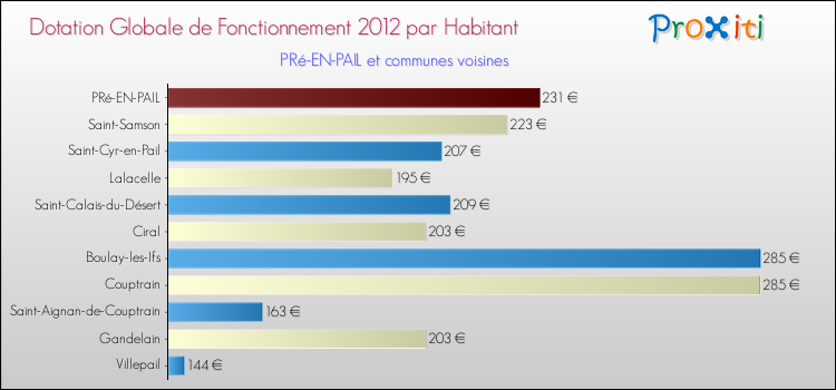 Montant des dotations globales de fonctionnement DGF par Habitant pour PRé-EN-PAIL et les communes proches Comparaison des des dotations globales de fonctionnement DGF par habitant pour PRé-EN-PAIL et les communes voisines