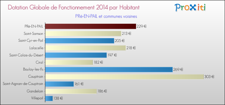 Montant des dotations globales de fonctionnement DGF par Habitant pour PRé-EN-PAIL et les communes proches en 2014. Comparaison des des dotations globales de fonctionnement DGF par habitant pour PRé-EN-PAIL et les communes voisines en 2014.
