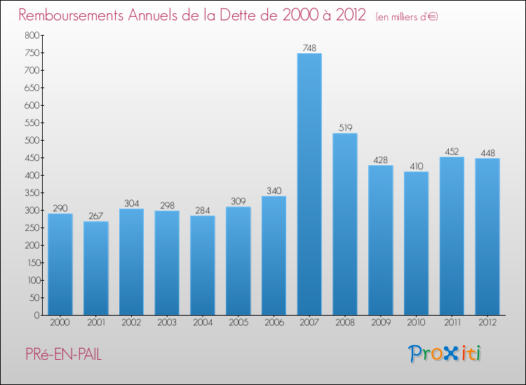Evolution de l'annuité de la dette pour la commune de PRé-EN-PAIL de 2000 à 2012 Annuités de la dette pour PRé-EN-PAIL de 2000 à 2012