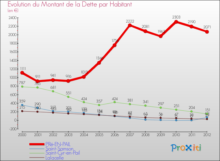 Evolution de la dette par habitant pour la commune de PRé-EN-PAIL et les communes proches de 2000 à 2012 Comparaison de la dette par habitant pour PRé-EN-PAIL et les communes voisines de 2000 à 2012