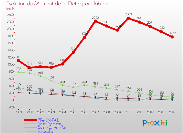 Evolution de la dette par habitant pour la commune de PRé-EN-PAIL et les communes proches de 2000 à 2014 Comparaison de la dette par habitant pour PRé-EN-PAIL et les communes voisines de 2000 à 2014