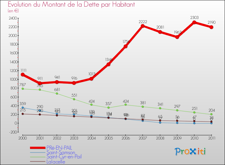 Evolution de la dette par habitant pour la commune de PRé-EN-PAIL et les communes proches Comparaison de la dette par habitant pour PRé-EN-PAIL et les communes voisines