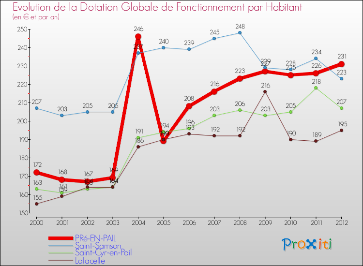 Evolution et montant de la dotation globale de fonctionnement par Habitant pour PRé-EN-PAIL et les communes proches Comparaison des dotations globales de fonctionnement par habitant pour PRé-EN-PAIL et les communes voisines