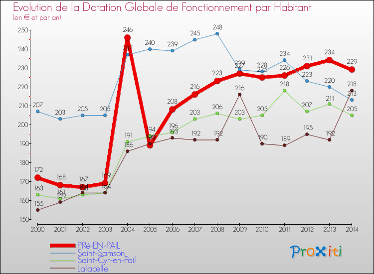 Evolution et montant de la dotation globale de fonctionnement par Habitant pour PRé-EN-PAIL et les communes proches de 2000 à 2014. Comparaison des dotations globales de fonctionnement par habitant pour PRé-EN-PAIL et les communes voisines de 2000 à 2014.