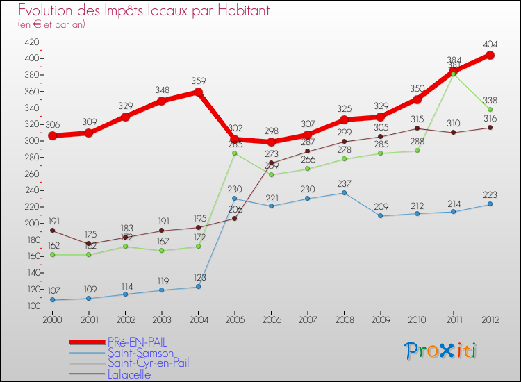 Evolution et montant des impôts locaux par Habitant pour PRé-EN-PAIL et les communes proches Comparaison des impôts locaux par habitant pour PRé-EN-PAIL et les communes voisines