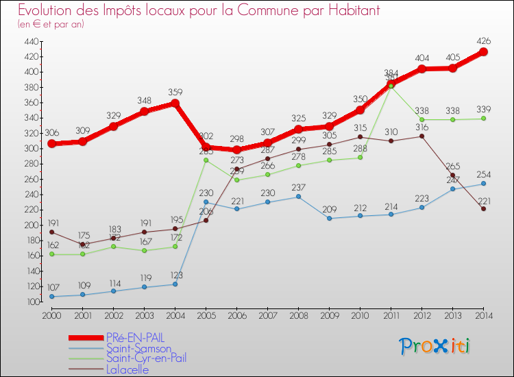 Evolution et montant des impôts locaux par Habitant pour PRé-EN-PAIL et les communes proches de 2000 à 2014 Comparaison des impôts locaux par habitant pour PRé-EN-PAIL et les communes voisines de 2000 à 2014