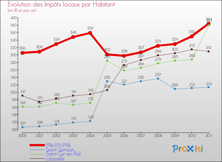 Evolution et montant des impôts locaux par Habitant pour PRé-EN-PAIL et les communes proches Comparaison des impôts locaux par habitant pour PRé-EN-PAIL et les communes voisines