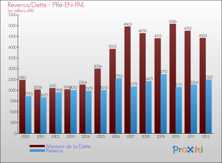 Evolution comparée de la dette et des revenus pour la commune de PRé-EN-PAIL de 2000 à 2012 Comparaison de la dette et des revenus pour PRé-EN-PAIL de 2000 à 2012